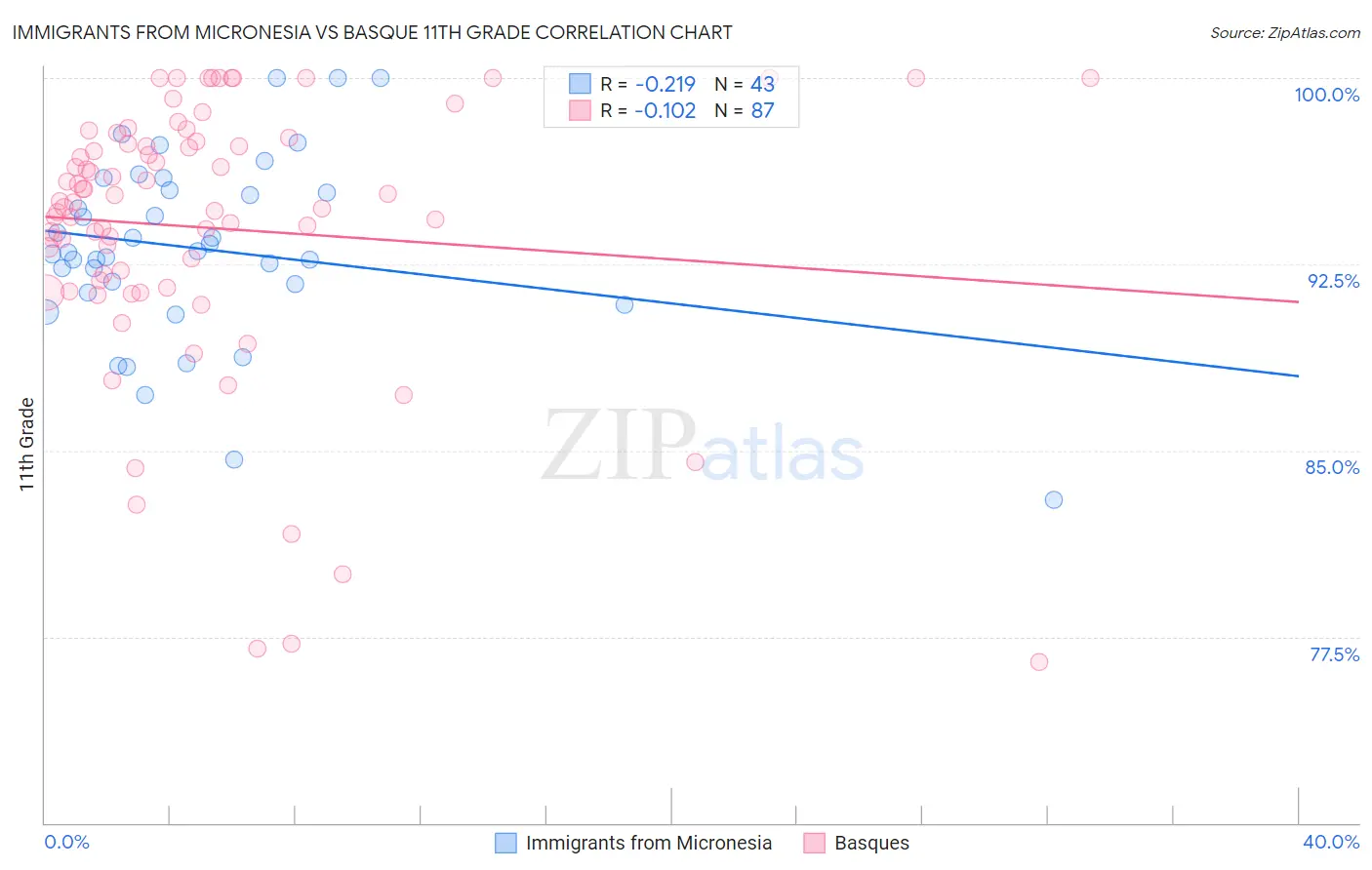 Immigrants from Micronesia vs Basque 11th Grade