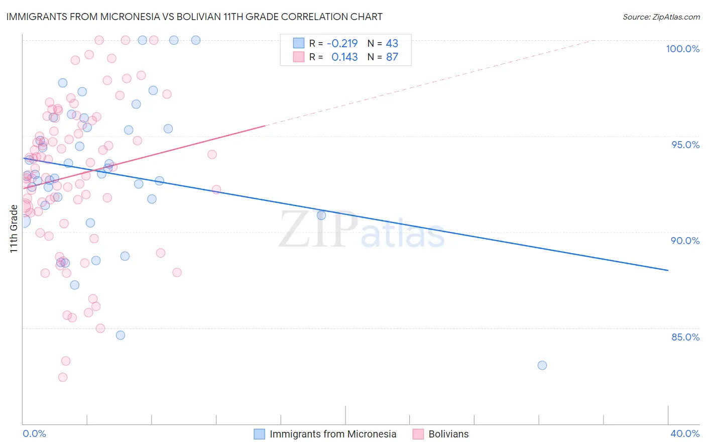 Immigrants from Micronesia vs Bolivian 11th Grade