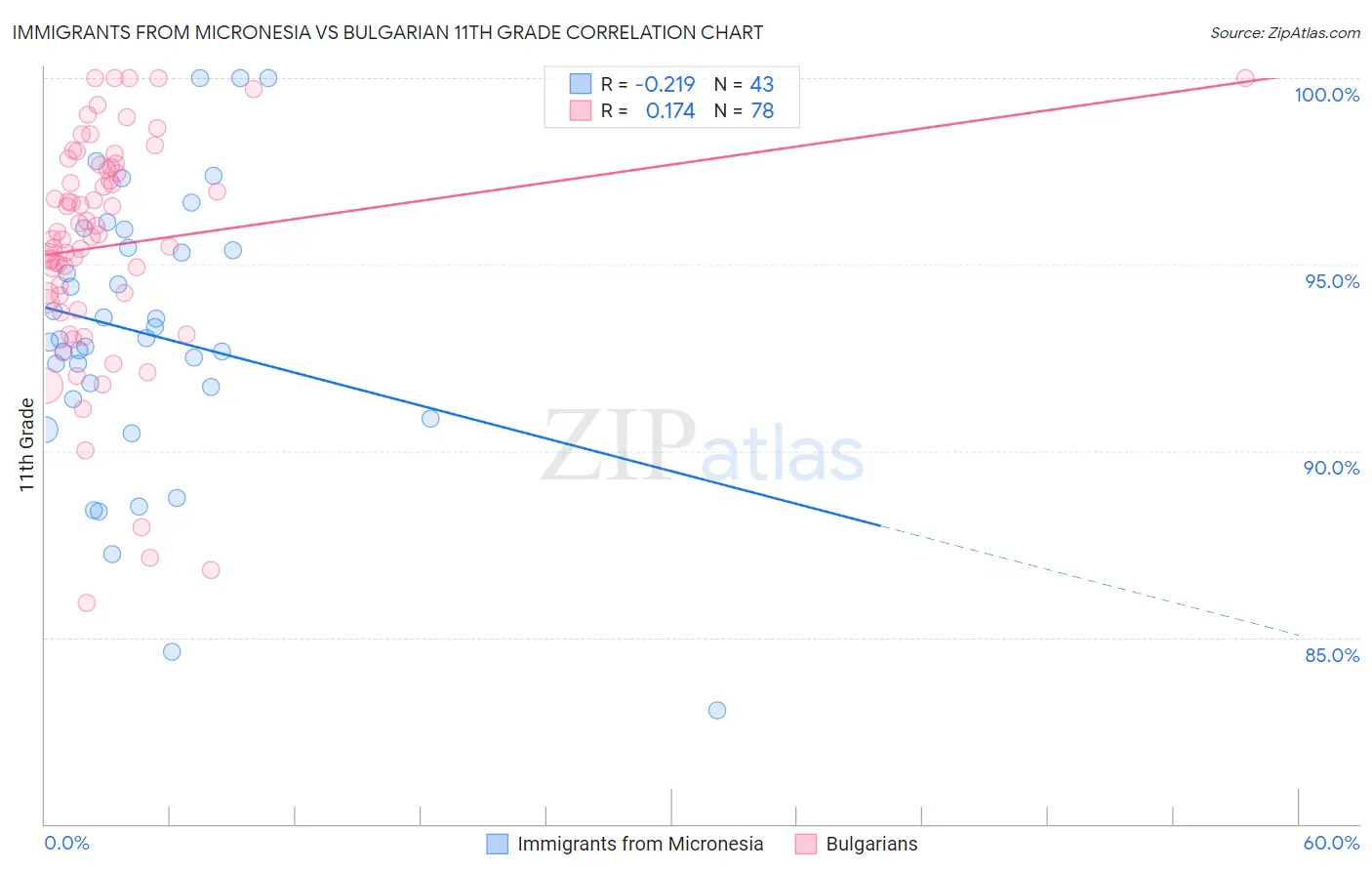 Immigrants from Micronesia vs Bulgarian 11th Grade