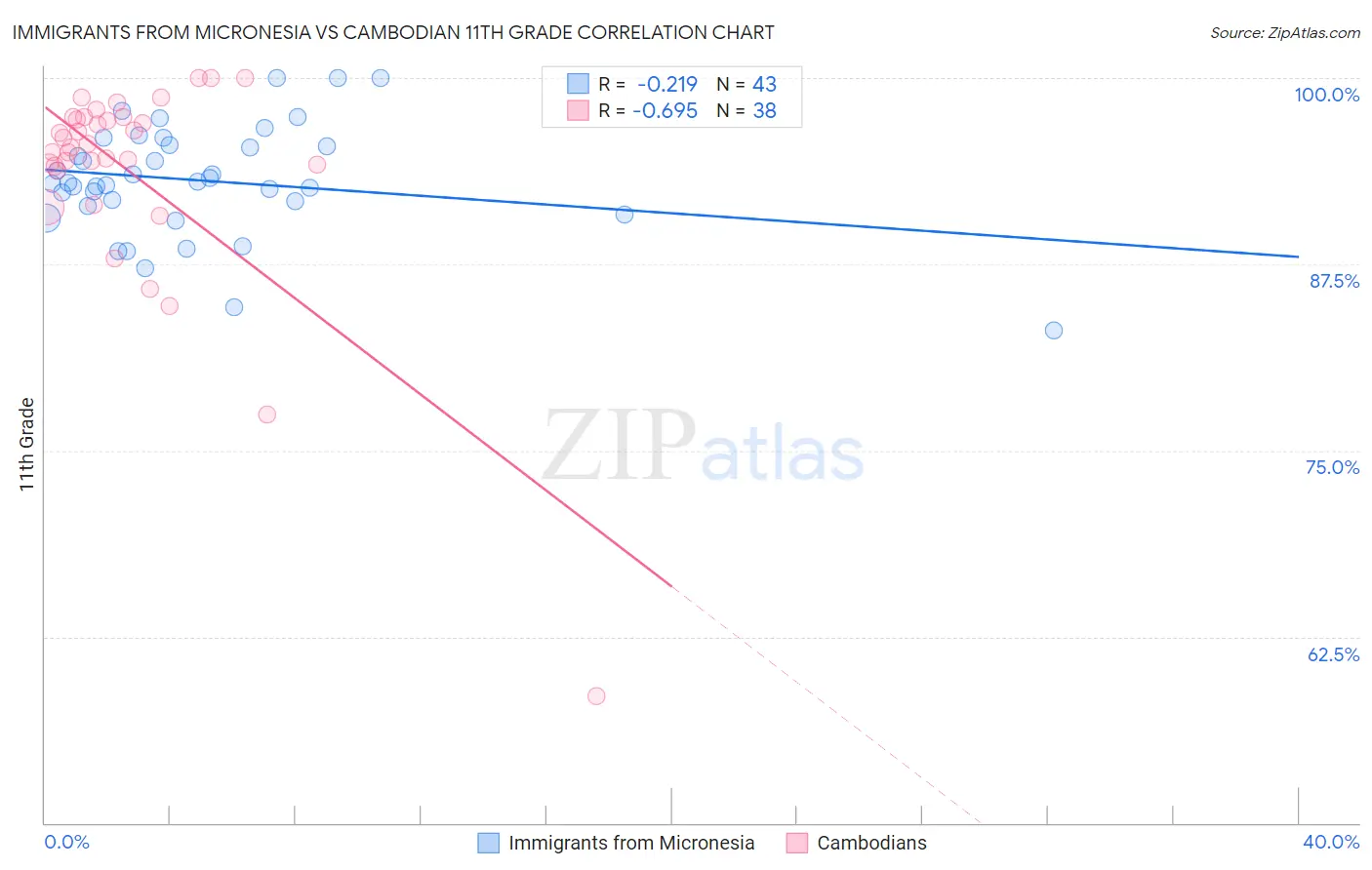 Immigrants from Micronesia vs Cambodian 11th Grade