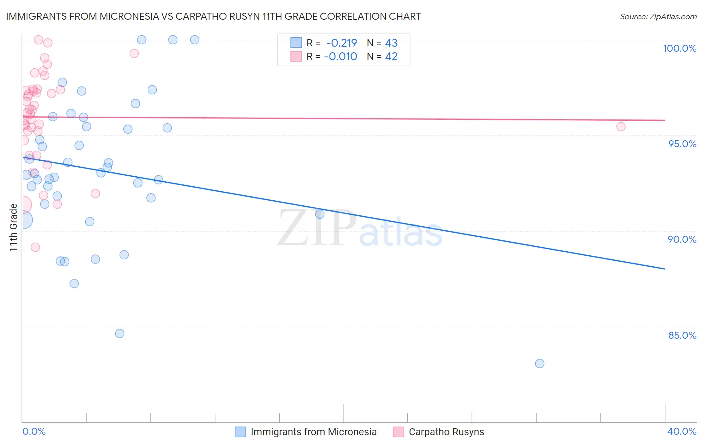 Immigrants from Micronesia vs Carpatho Rusyn 11th Grade