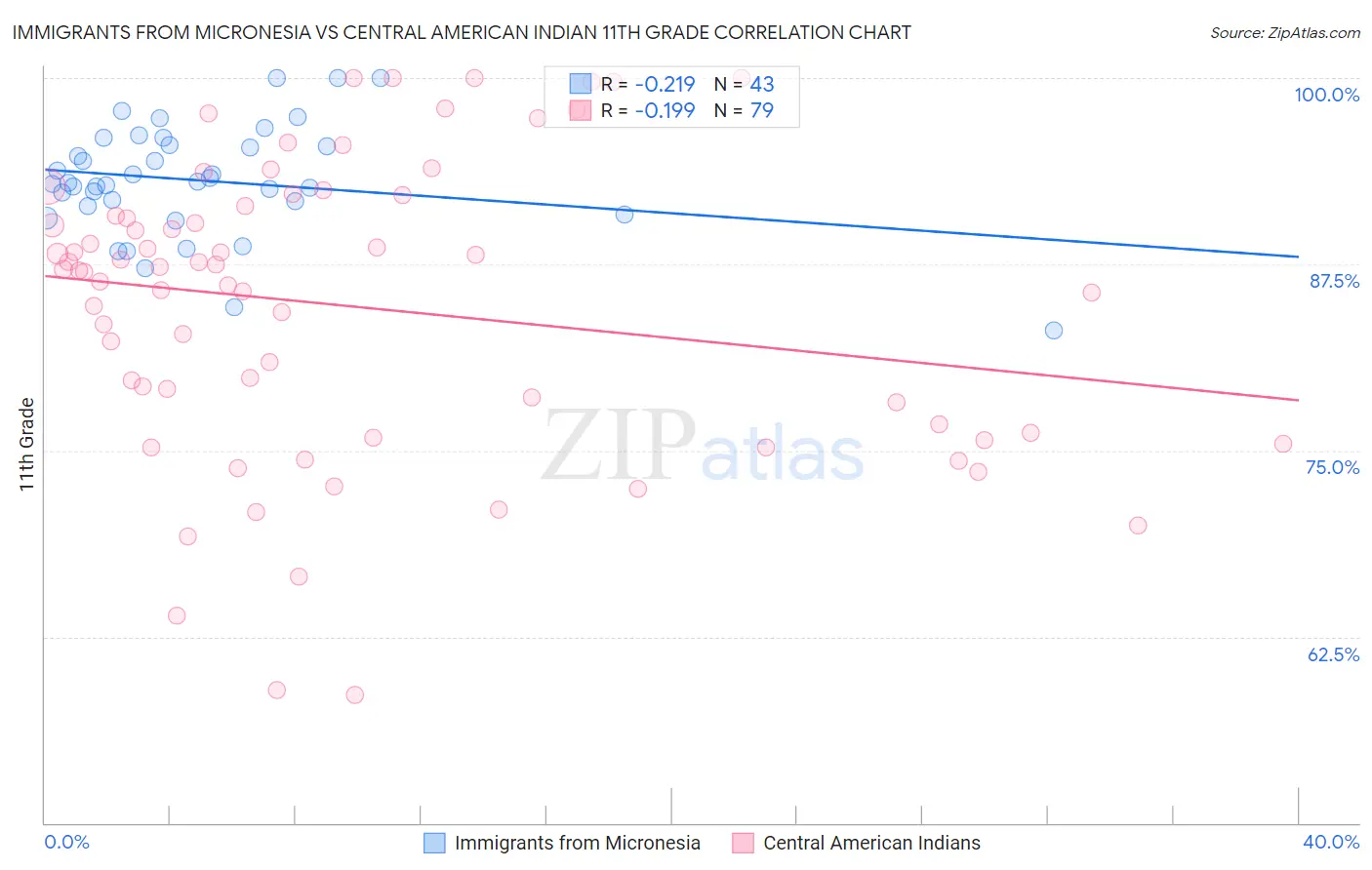 Immigrants from Micronesia vs Central American Indian 11th Grade