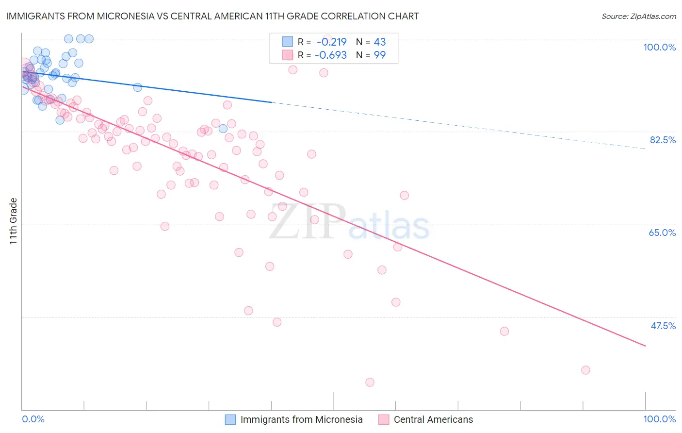 Immigrants from Micronesia vs Central American 11th Grade