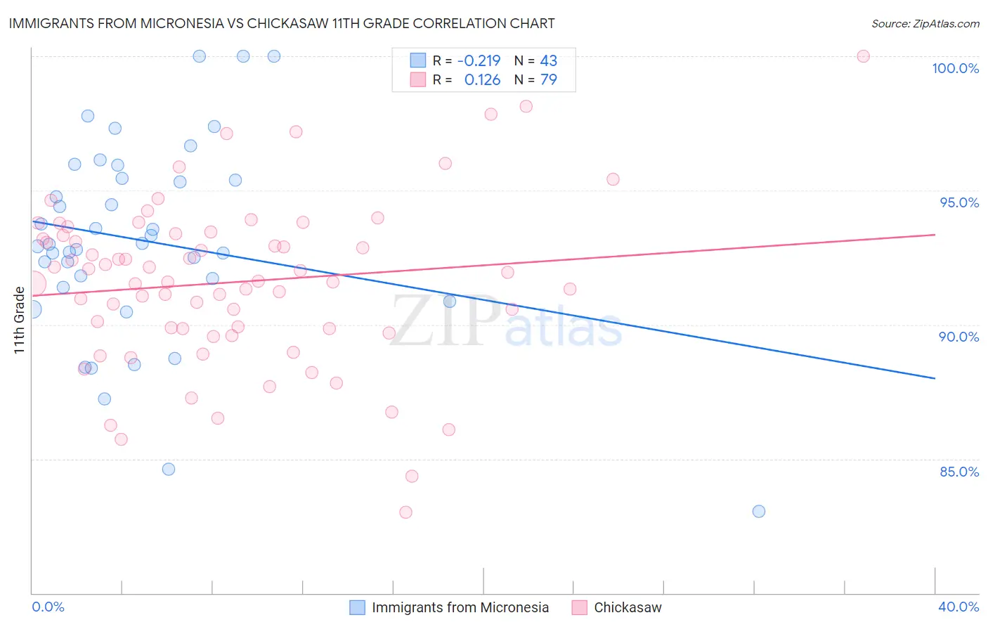 Immigrants from Micronesia vs Chickasaw 11th Grade
