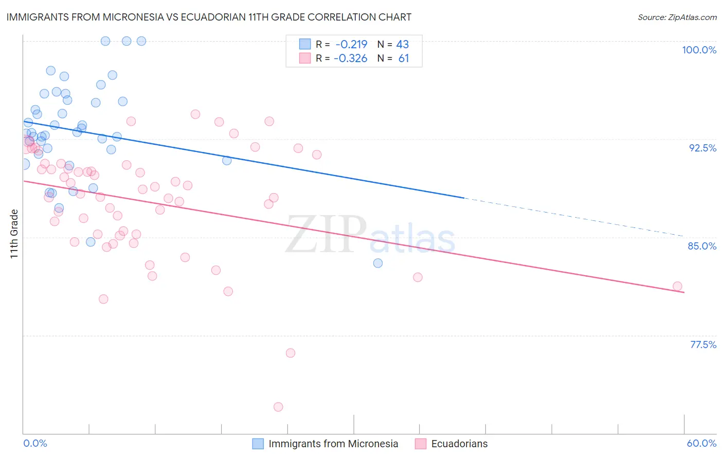 Immigrants from Micronesia vs Ecuadorian 11th Grade