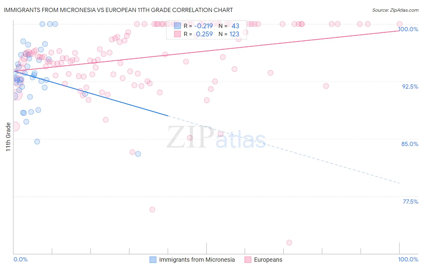 Immigrants from Micronesia vs European 11th Grade