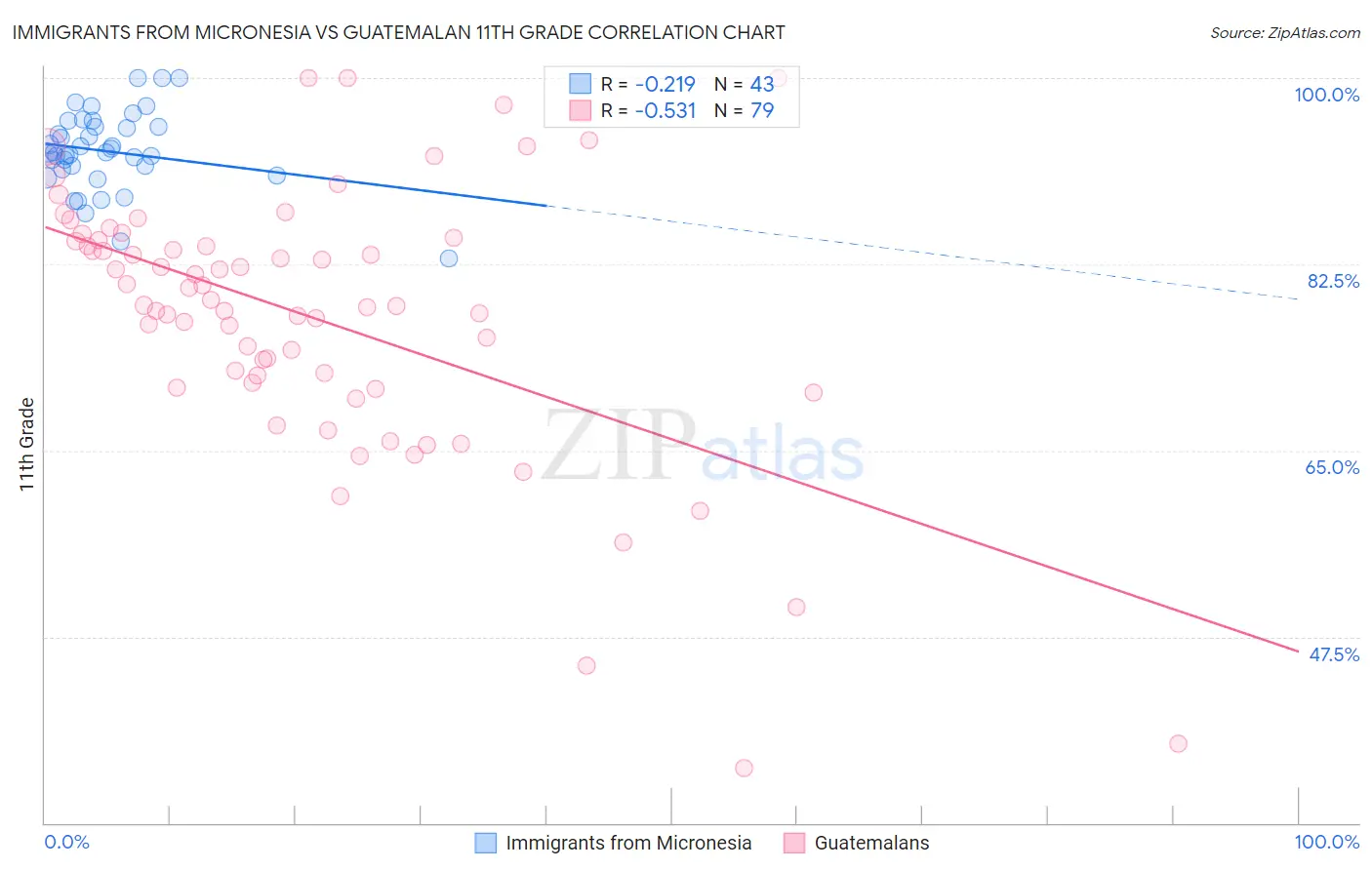 Immigrants from Micronesia vs Guatemalan 11th Grade