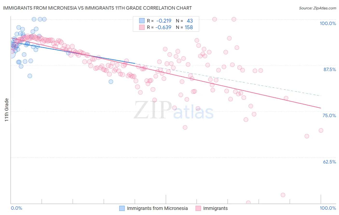 Immigrants from Micronesia vs Immigrants 11th Grade