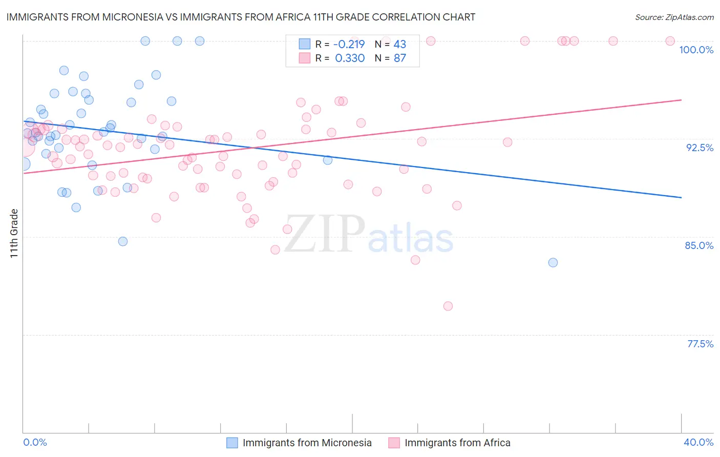 Immigrants from Micronesia vs Immigrants from Africa 11th Grade