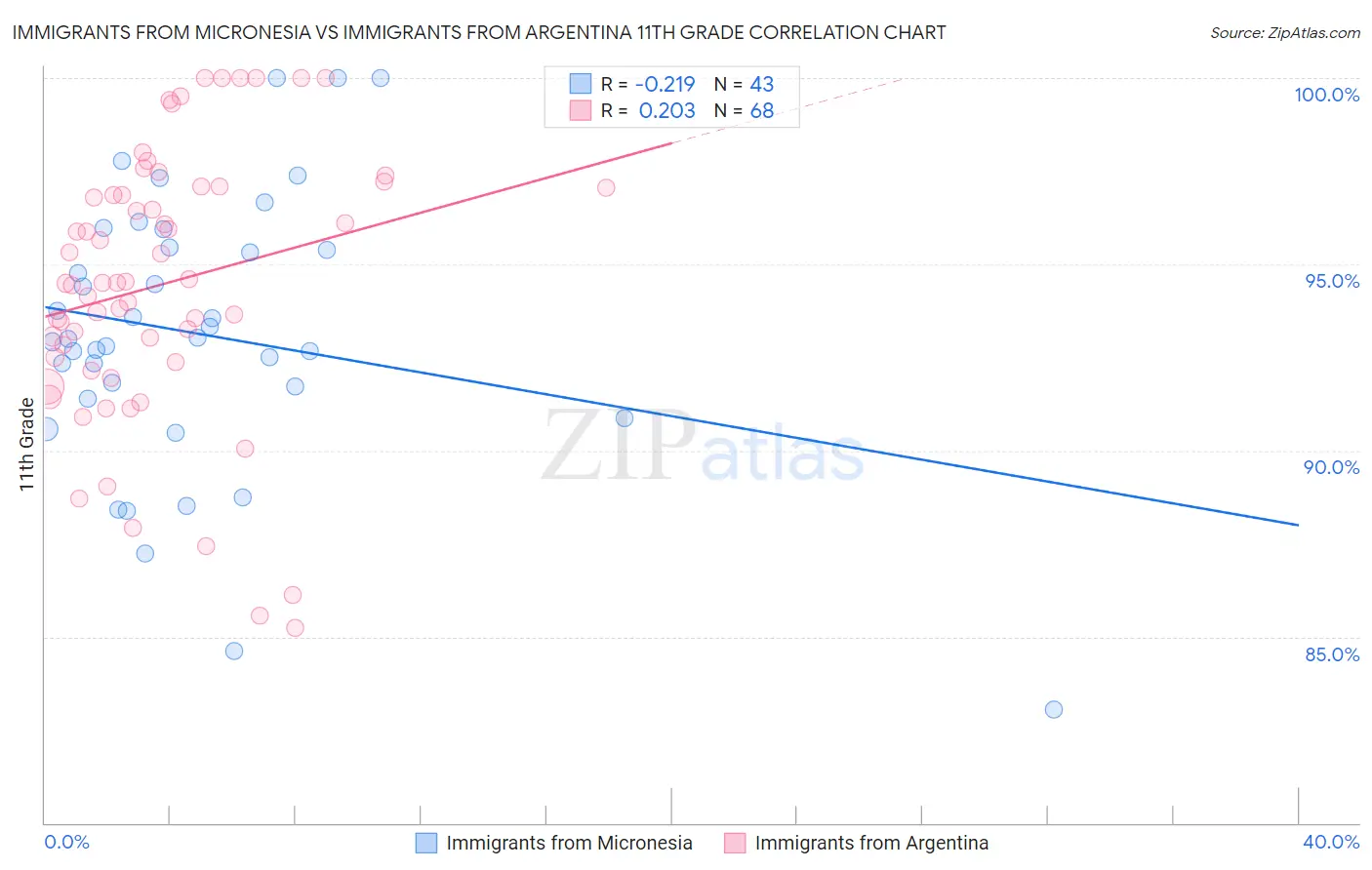 Immigrants from Micronesia vs Immigrants from Argentina 11th Grade