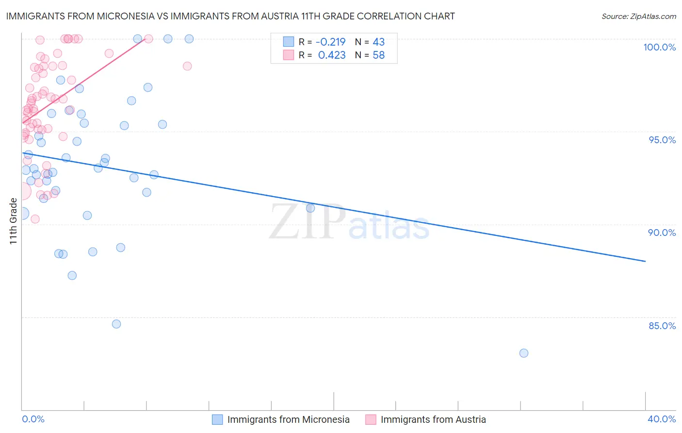 Immigrants from Micronesia vs Immigrants from Austria 11th Grade