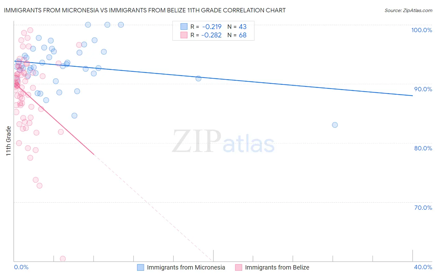 Immigrants from Micronesia vs Immigrants from Belize 11th Grade