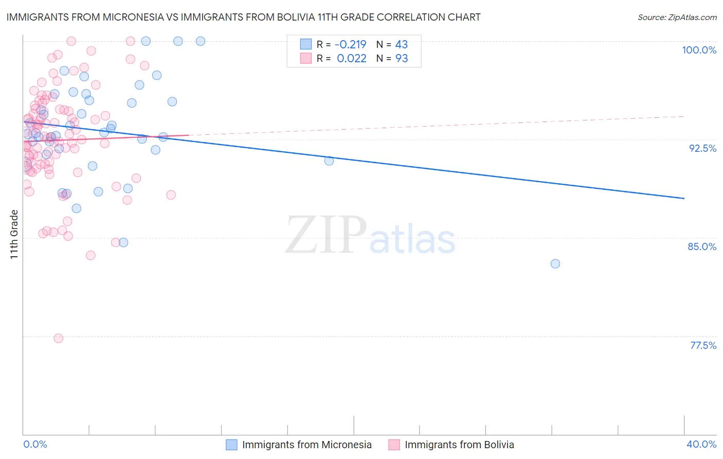 Immigrants from Micronesia vs Immigrants from Bolivia 11th Grade