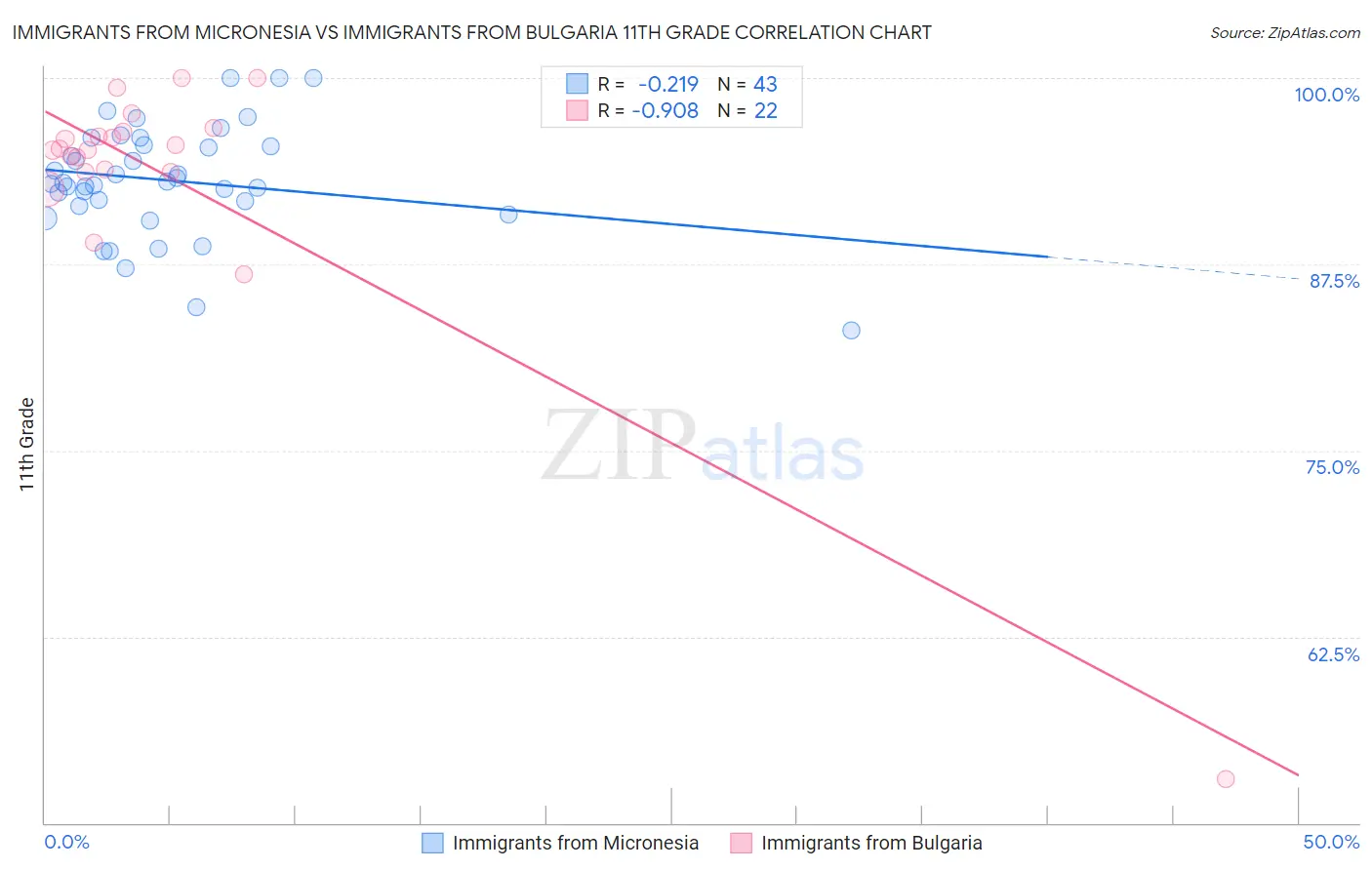 Immigrants from Micronesia vs Immigrants from Bulgaria 11th Grade