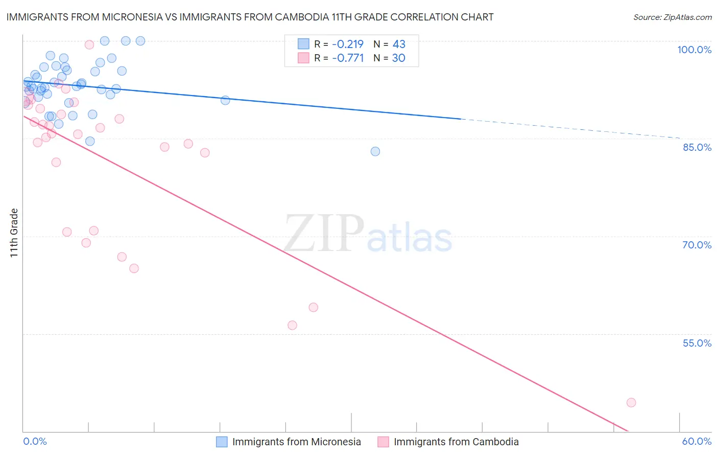 Immigrants from Micronesia vs Immigrants from Cambodia 11th Grade