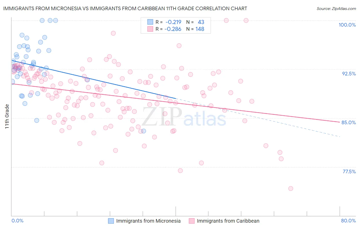 Immigrants from Micronesia vs Immigrants from Caribbean 11th Grade