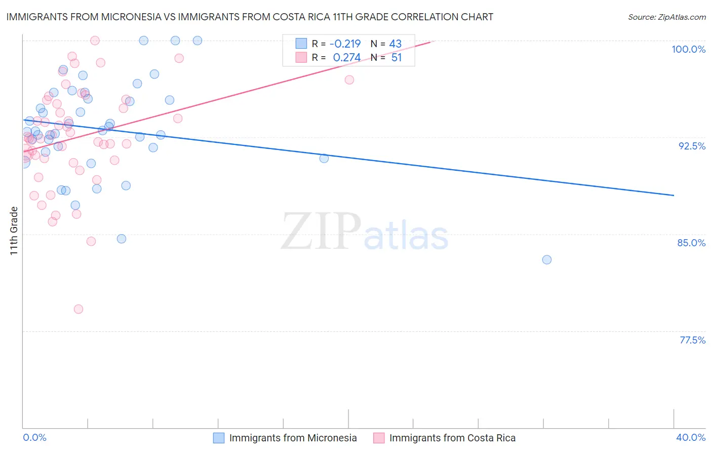 Immigrants from Micronesia vs Immigrants from Costa Rica 11th Grade