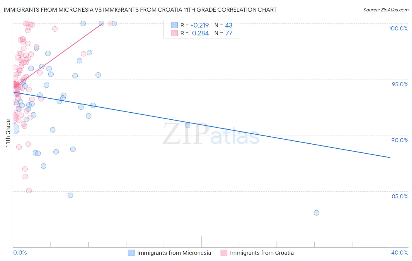 Immigrants from Micronesia vs Immigrants from Croatia 11th Grade