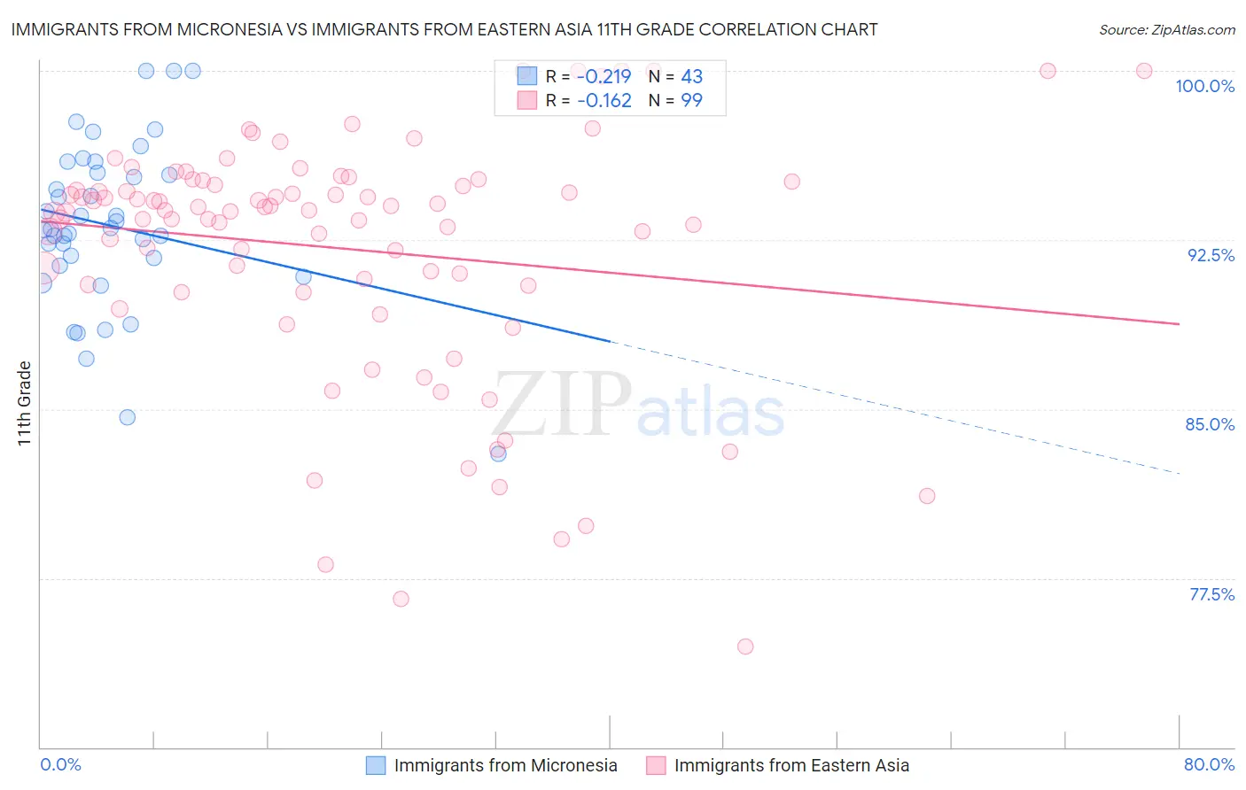 Immigrants from Micronesia vs Immigrants from Eastern Asia 11th Grade