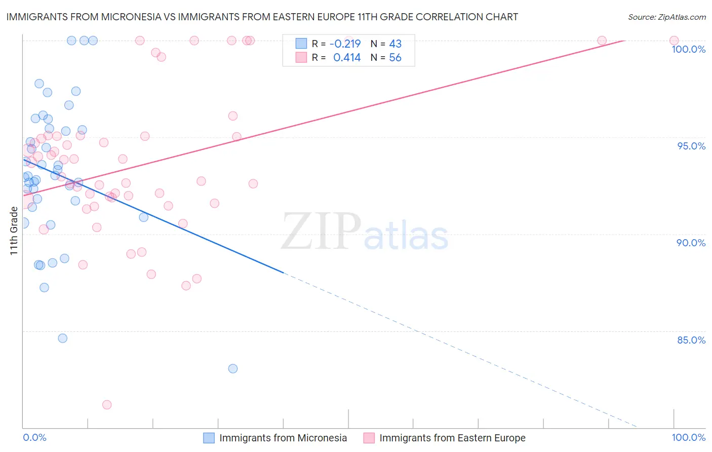 Immigrants from Micronesia vs Immigrants from Eastern Europe 11th Grade