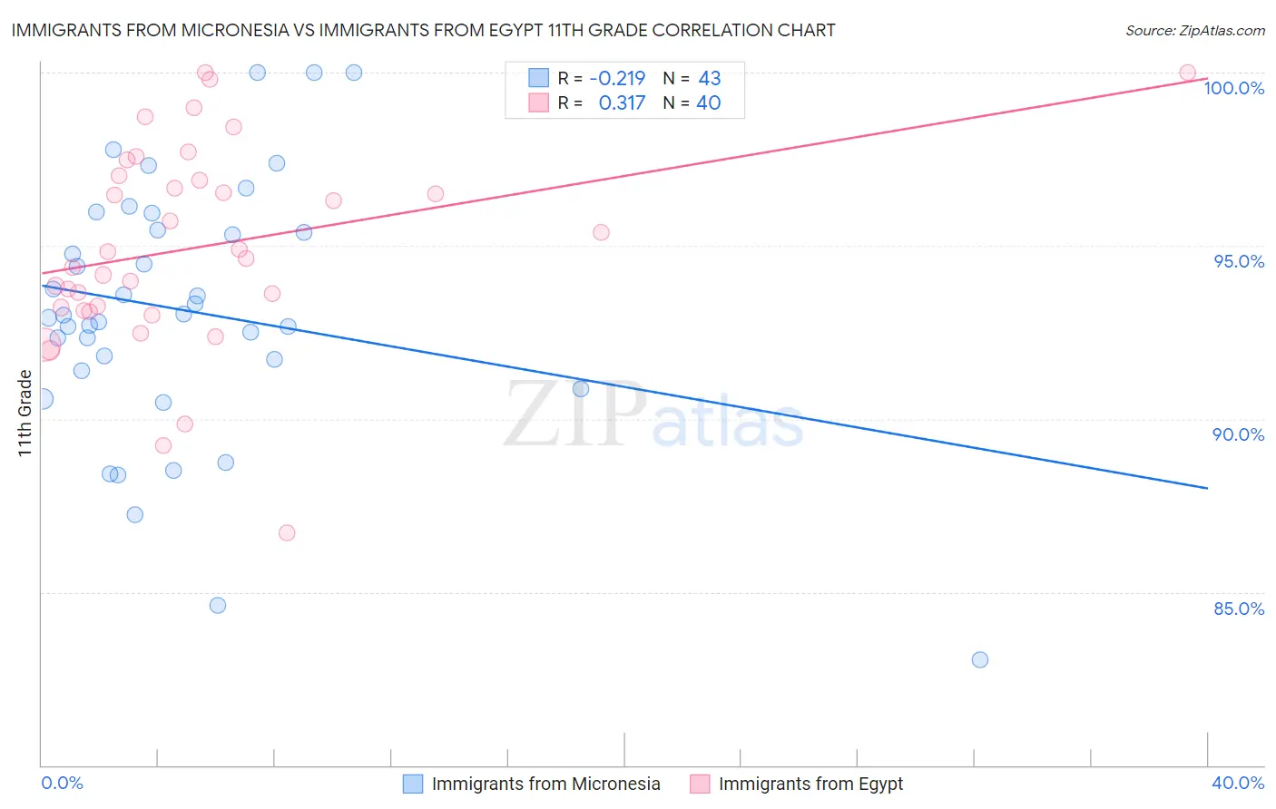 Immigrants from Micronesia vs Immigrants from Egypt 11th Grade