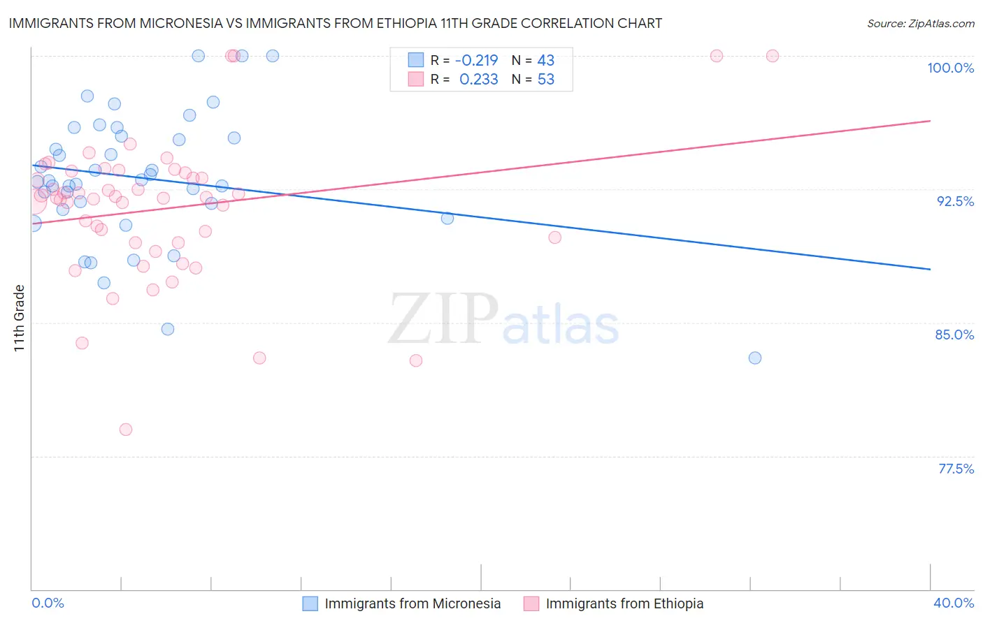 Immigrants from Micronesia vs Immigrants from Ethiopia 11th Grade