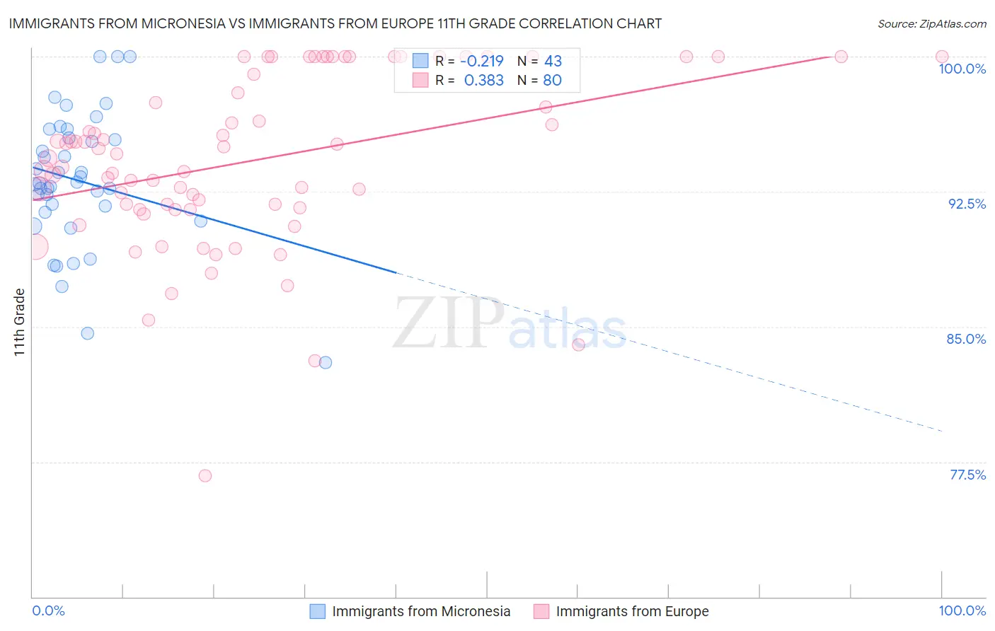 Immigrants from Micronesia vs Immigrants from Europe 11th Grade