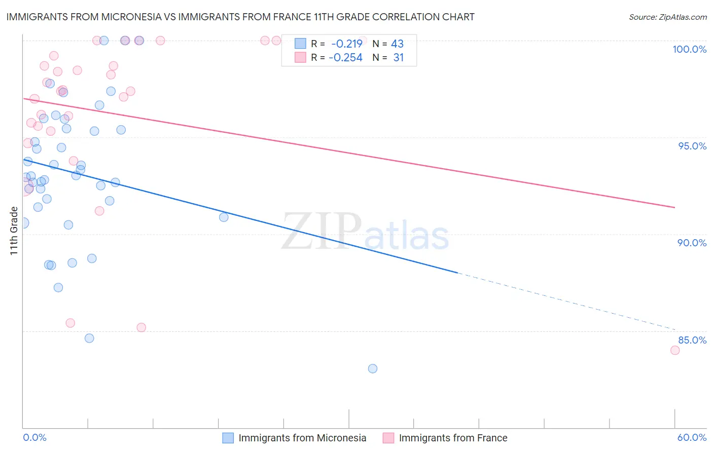 Immigrants from Micronesia vs Immigrants from France 11th Grade