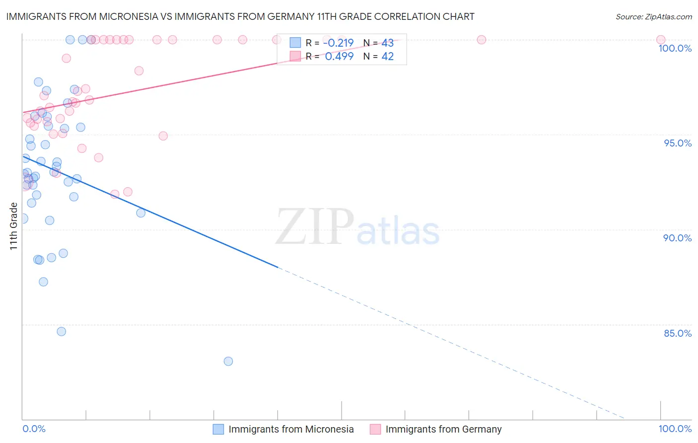 Immigrants from Micronesia vs Immigrants from Germany 11th Grade