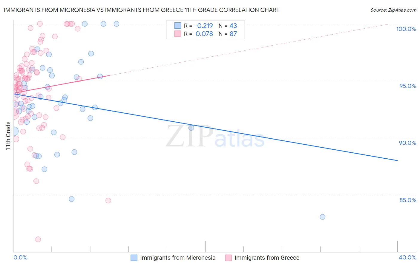 Immigrants from Micronesia vs Immigrants from Greece 11th Grade