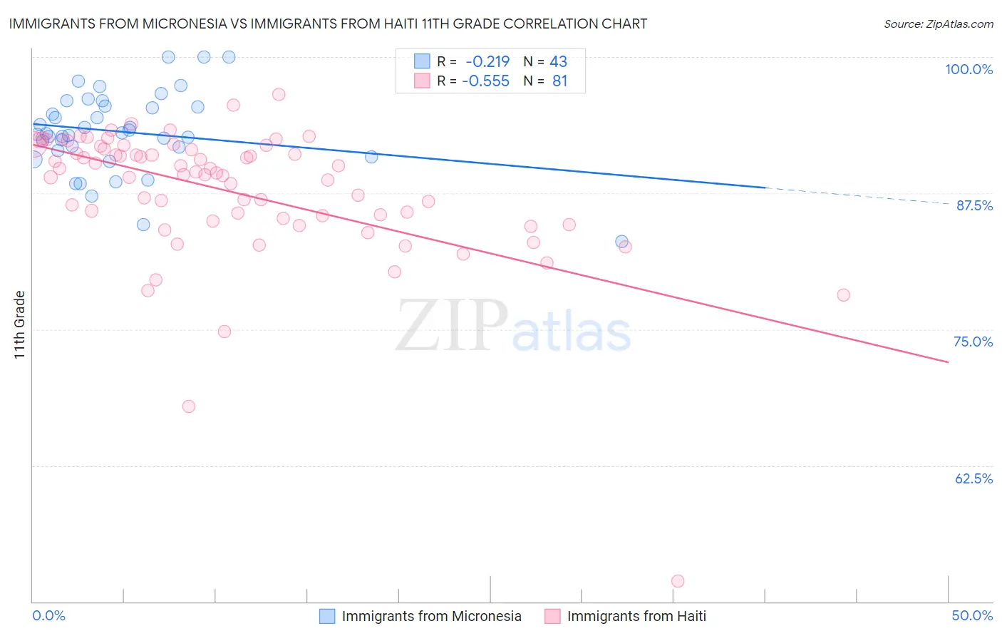 Immigrants from Micronesia vs Immigrants from Haiti 11th Grade