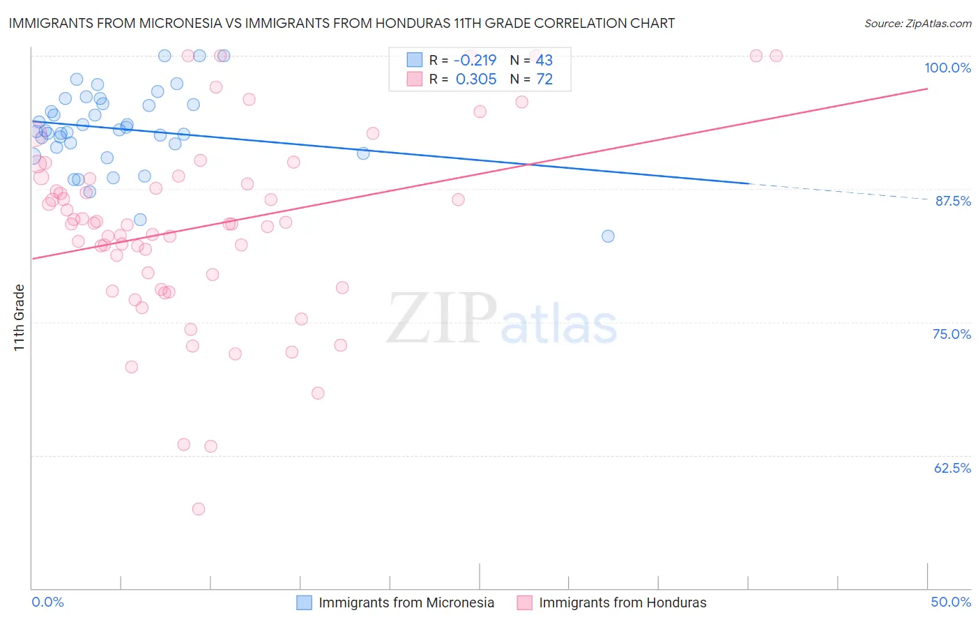 Immigrants from Micronesia vs Immigrants from Honduras 11th Grade