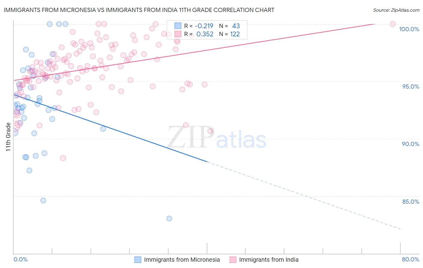 Immigrants from Micronesia vs Immigrants from India 11th Grade