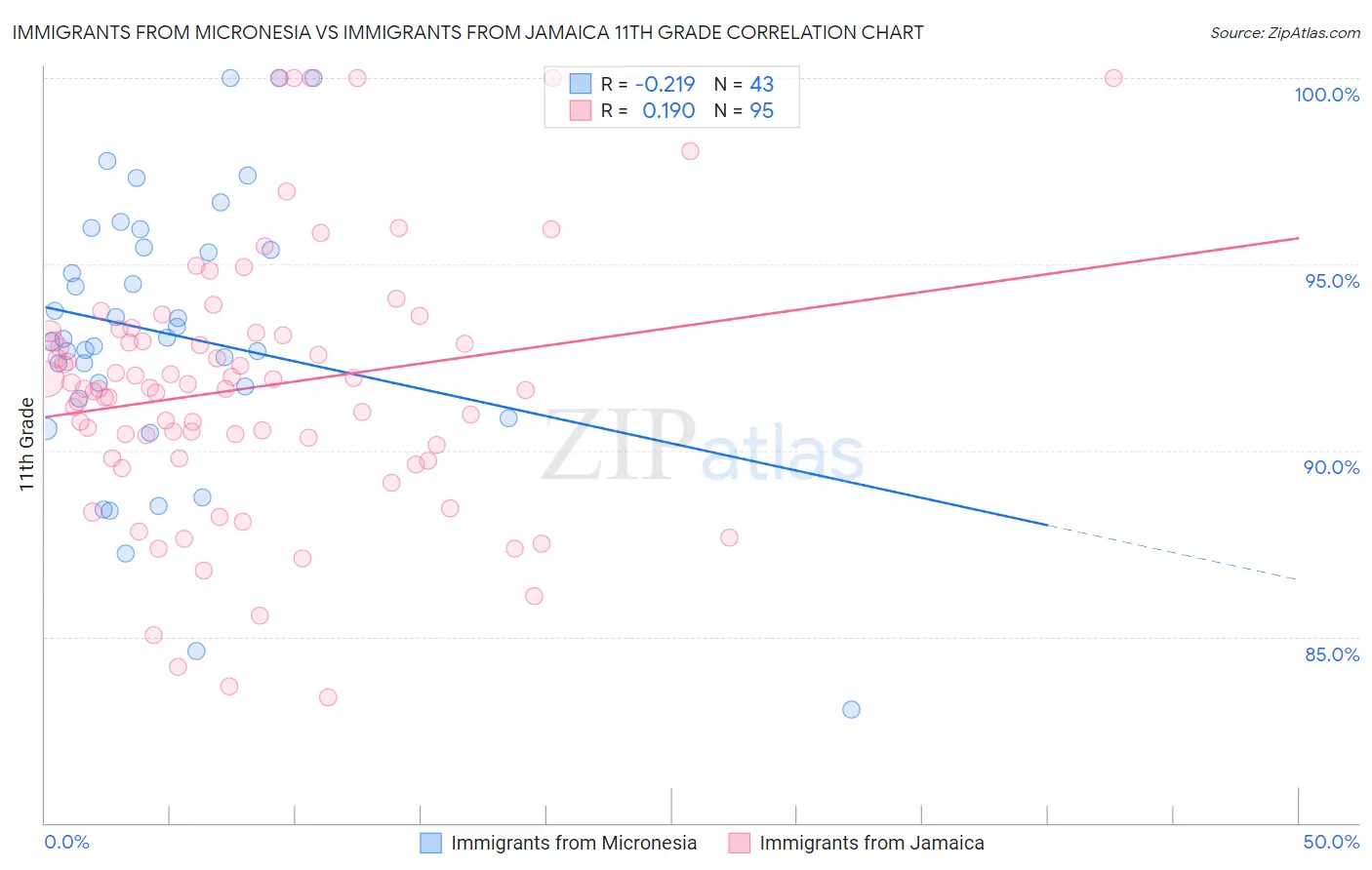 Immigrants from Micronesia vs Immigrants from Jamaica 11th Grade