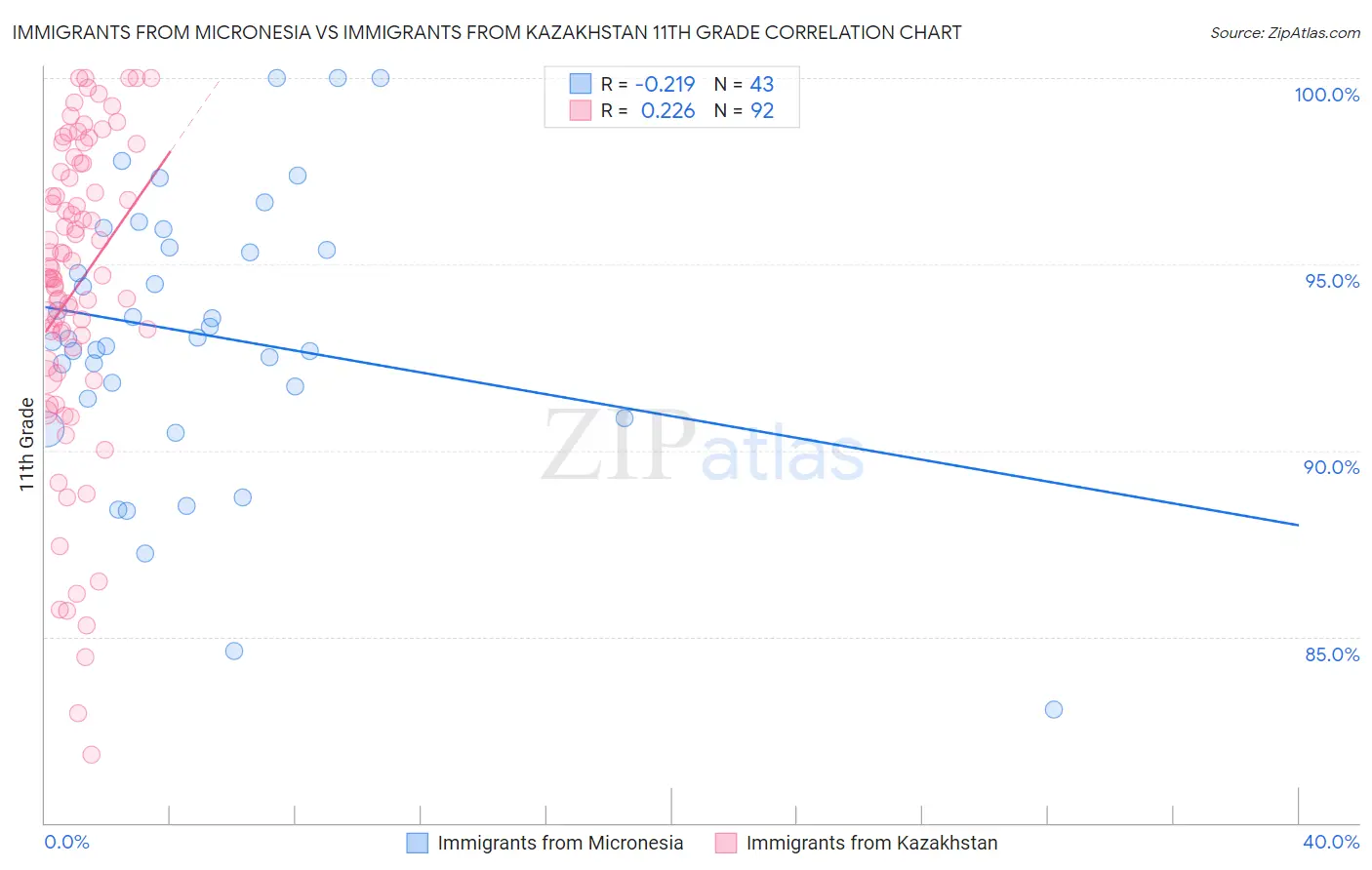 Immigrants from Micronesia vs Immigrants from Kazakhstan 11th Grade