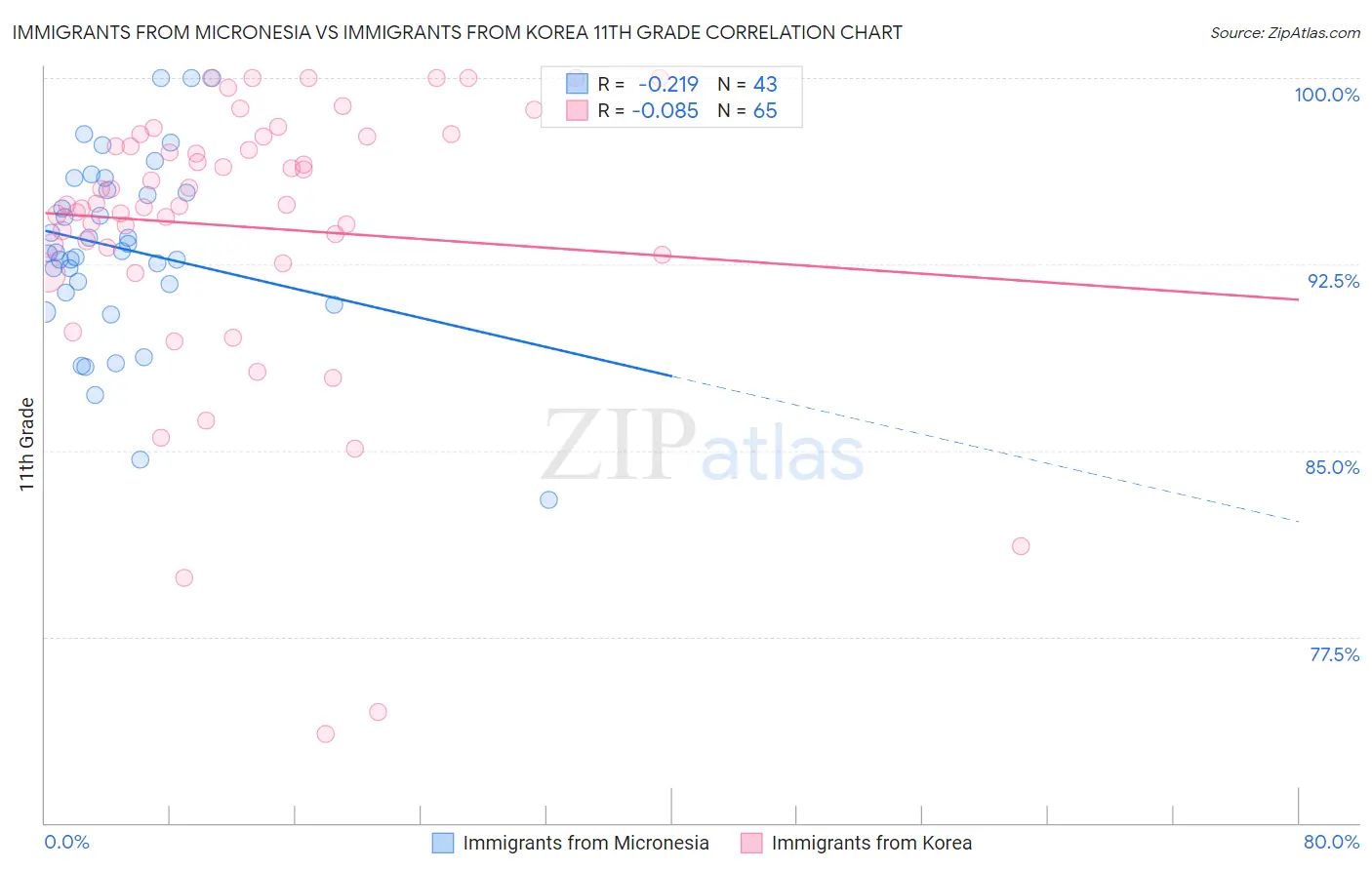 Immigrants from Micronesia vs Immigrants from Korea 11th Grade