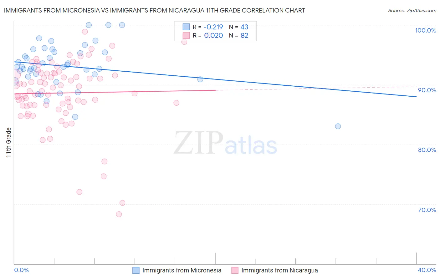 Immigrants from Micronesia vs Immigrants from Nicaragua 11th Grade