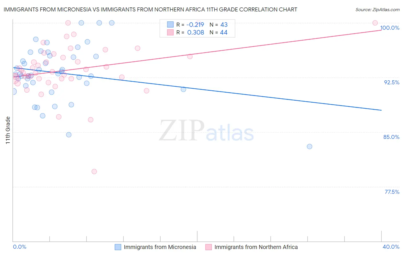 Immigrants from Micronesia vs Immigrants from Northern Africa 11th Grade