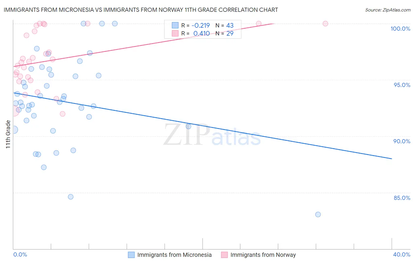 Immigrants from Micronesia vs Immigrants from Norway 11th Grade