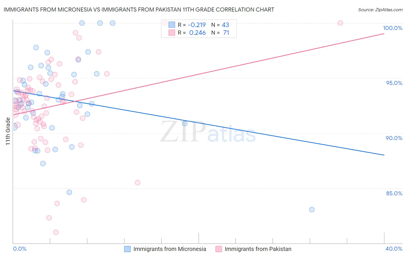 Immigrants from Micronesia vs Immigrants from Pakistan 11th Grade