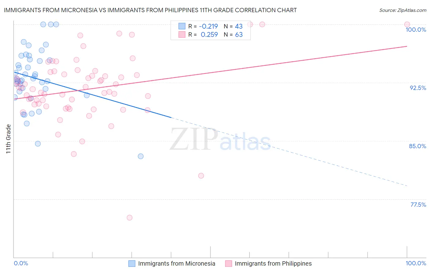 Immigrants from Micronesia vs Immigrants from Philippines 11th Grade