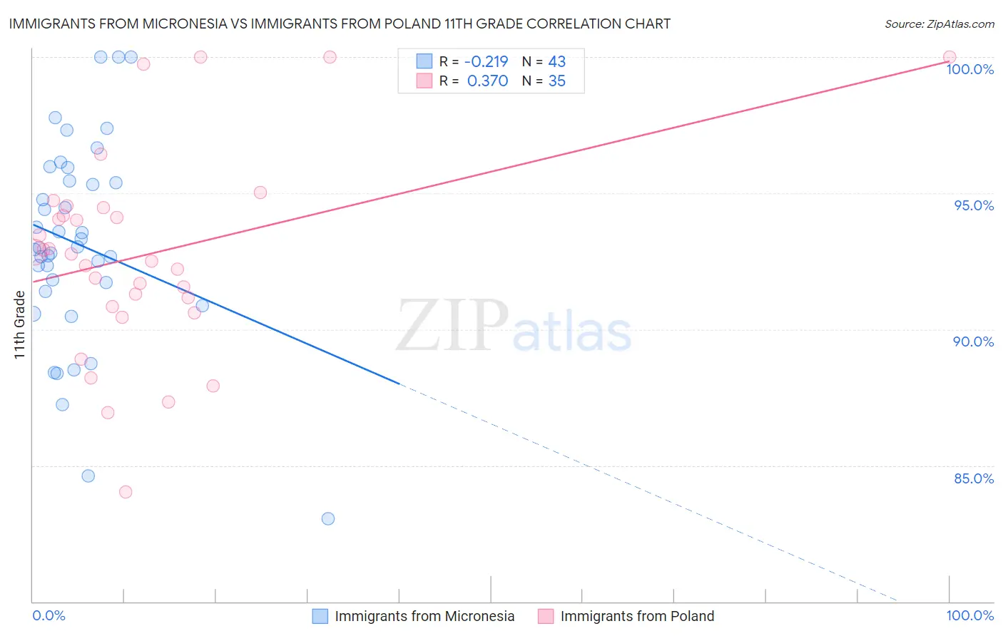 Immigrants from Micronesia vs Immigrants from Poland 11th Grade