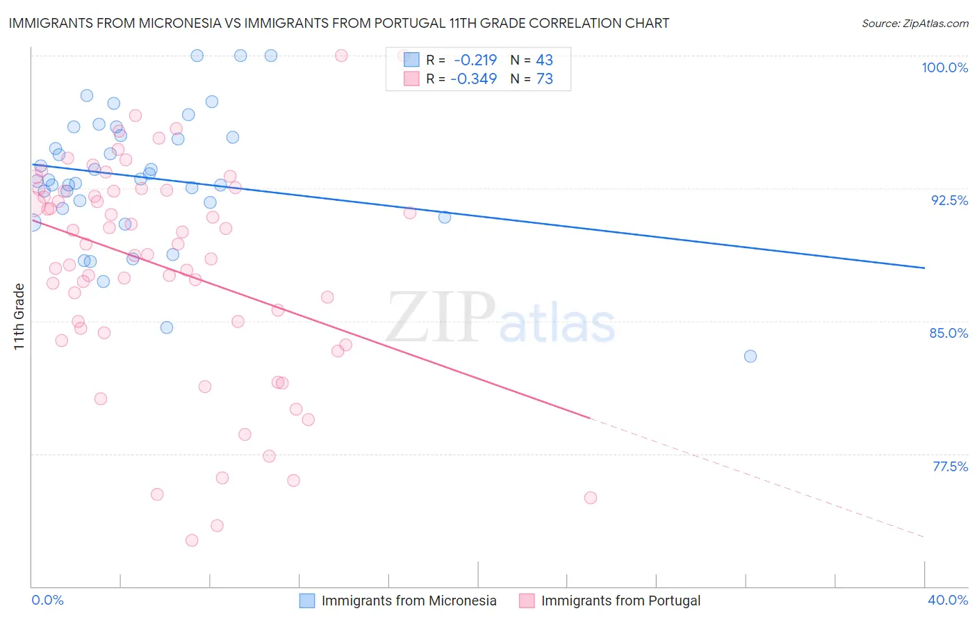 Immigrants from Micronesia vs Immigrants from Portugal 11th Grade