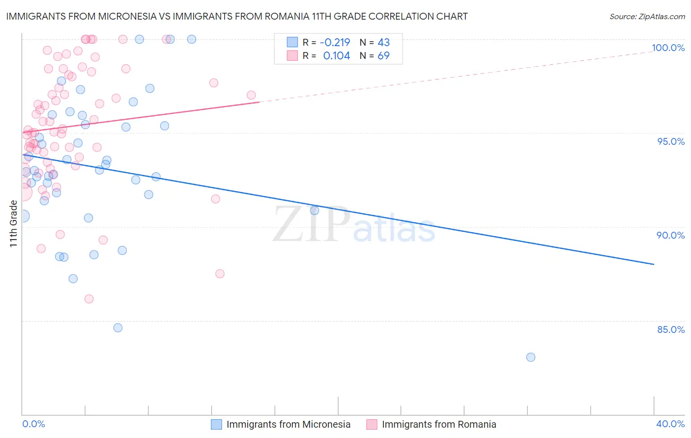 Immigrants from Micronesia vs Immigrants from Romania 11th Grade