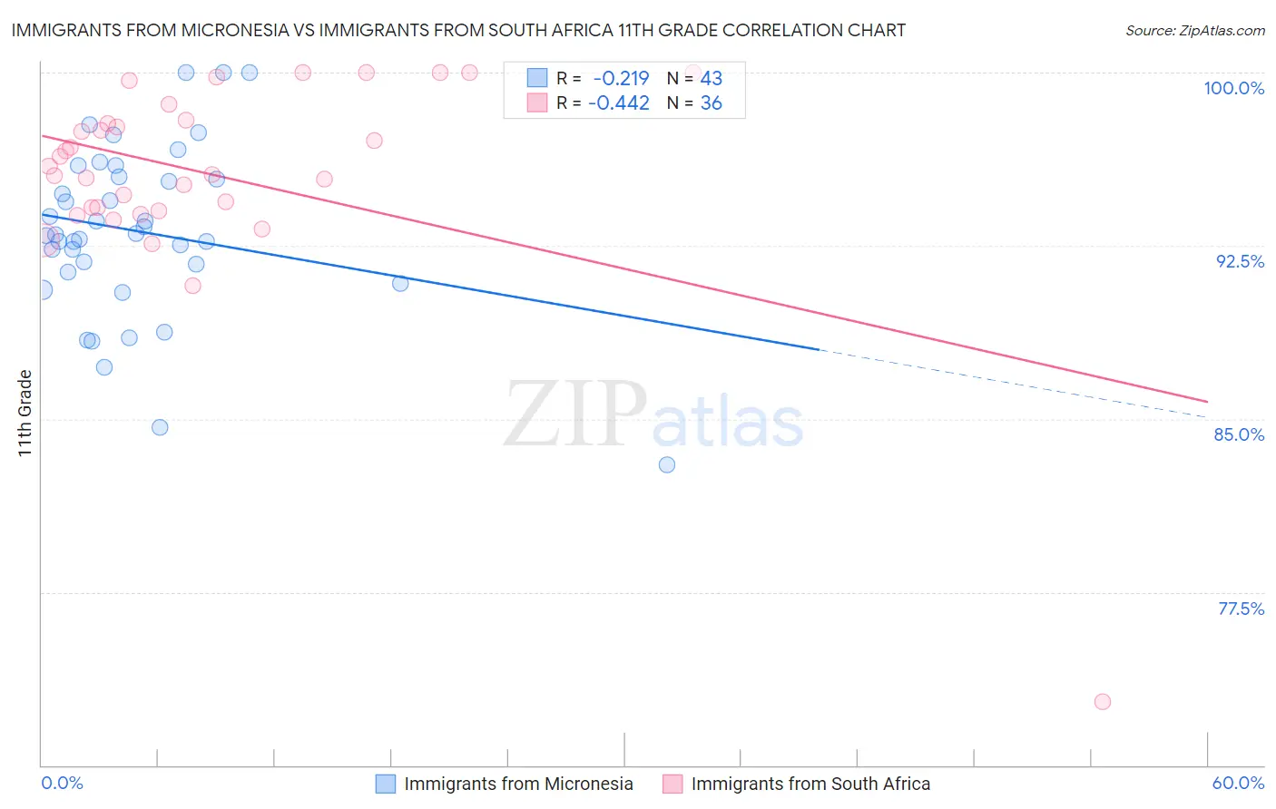 Immigrants from Micronesia vs Immigrants from South Africa 11th Grade
