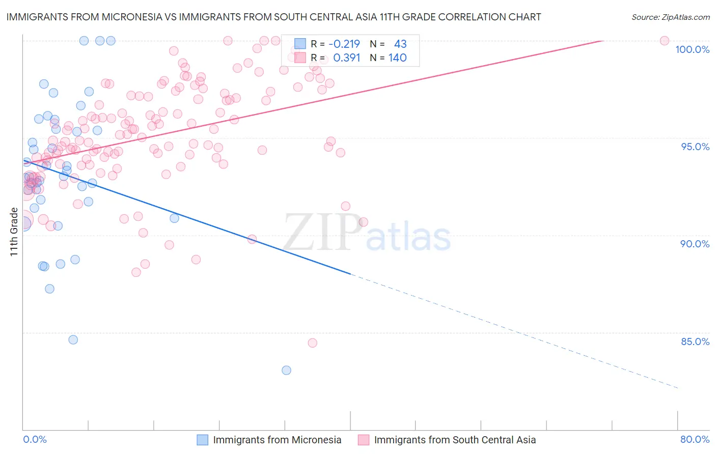 Immigrants from Micronesia vs Immigrants from South Central Asia 11th Grade