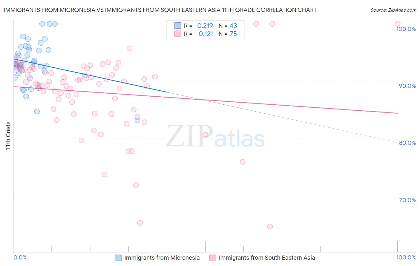Immigrants from Micronesia vs Immigrants from South Eastern Asia 11th Grade