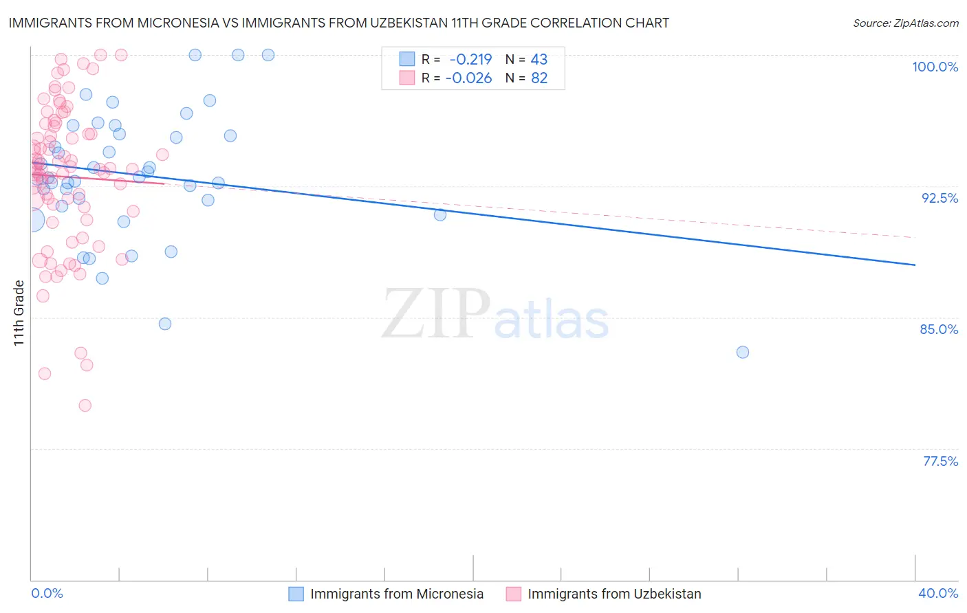Immigrants from Micronesia vs Immigrants from Uzbekistan 11th Grade