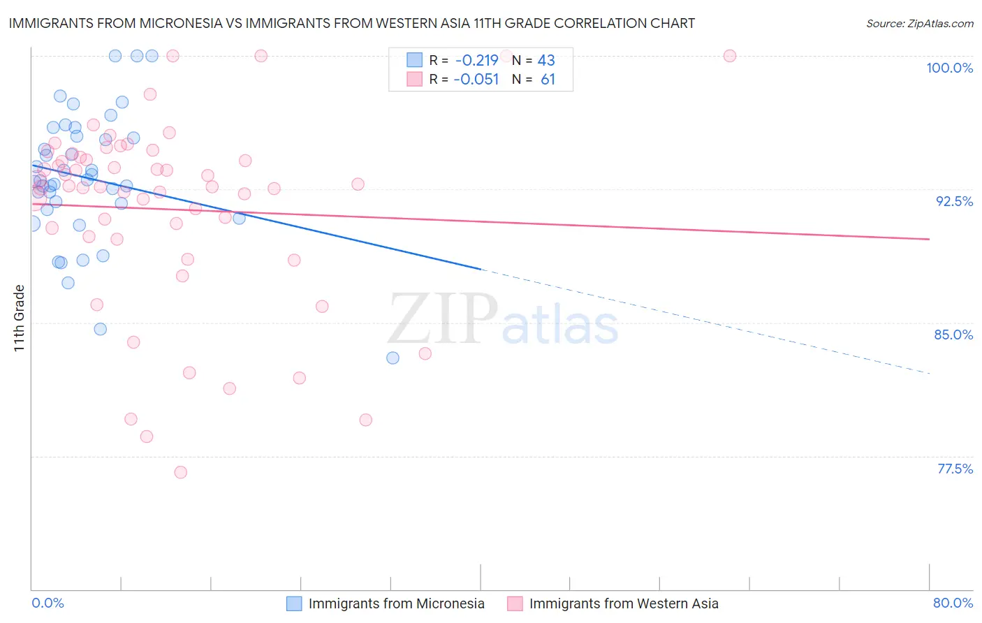 Immigrants from Micronesia vs Immigrants from Western Asia 11th Grade