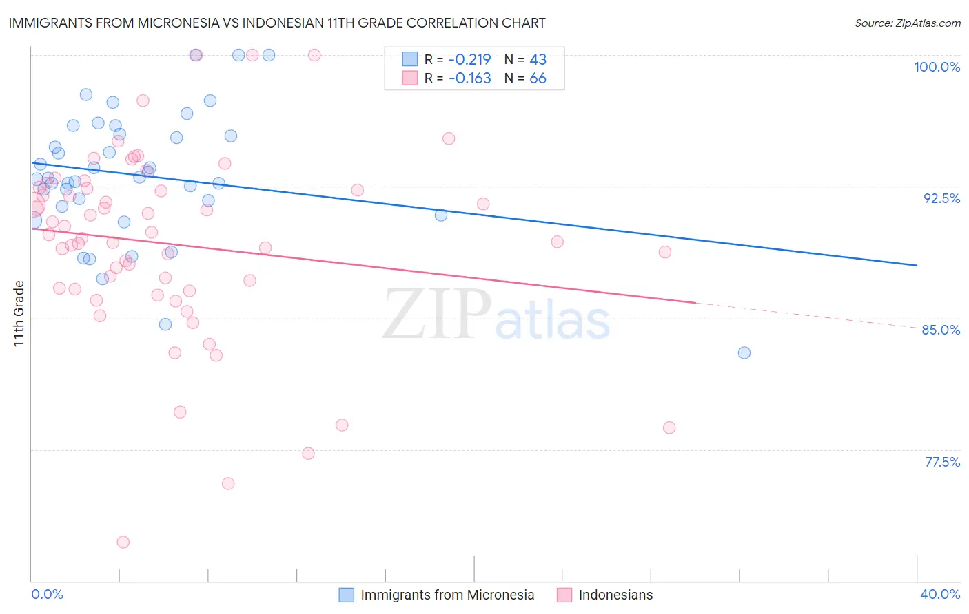 Immigrants from Micronesia vs Indonesian 11th Grade